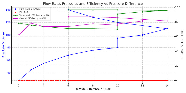 Flow Rate and Efficiency vs Pressure | PDF