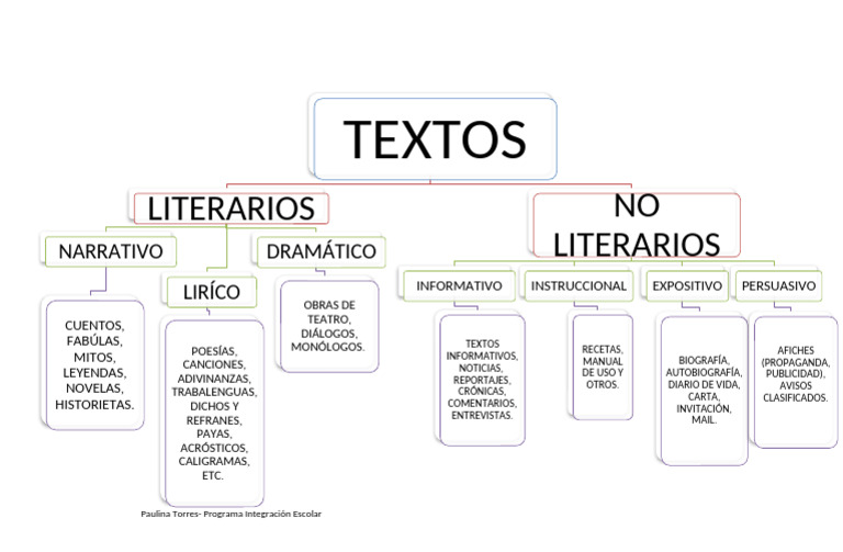 Tipos de Textos Literarios y No Literarios | PDF