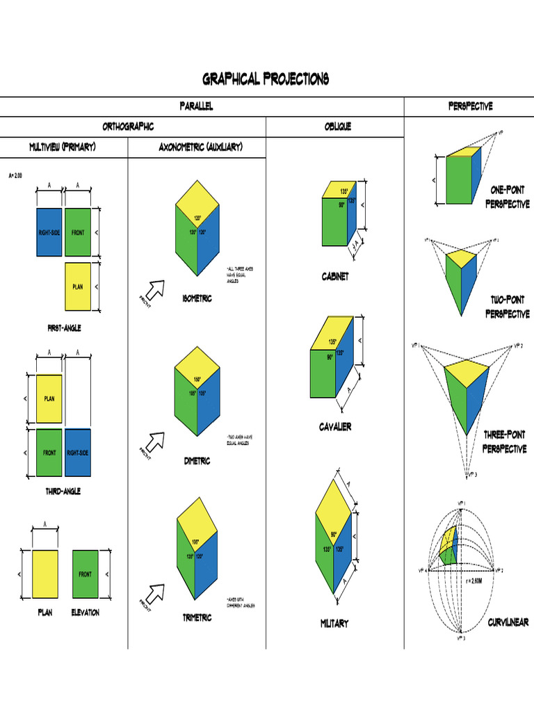 Types of Graphical Projections Explained | PDF | Euclidean Geometry ...