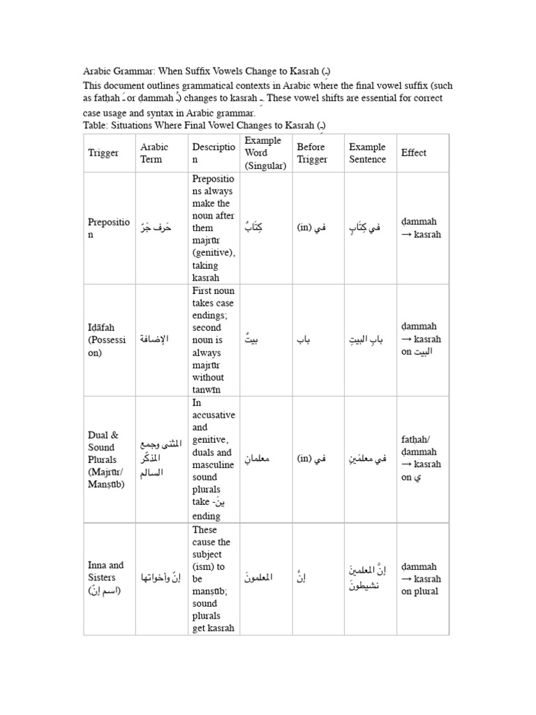 Arabic Vowel Changes to Kasrah | PDF | Plural | Languages