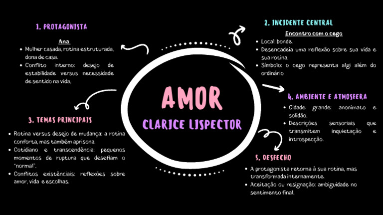 Amor e Conflitos em Clarice Lispector | PDF