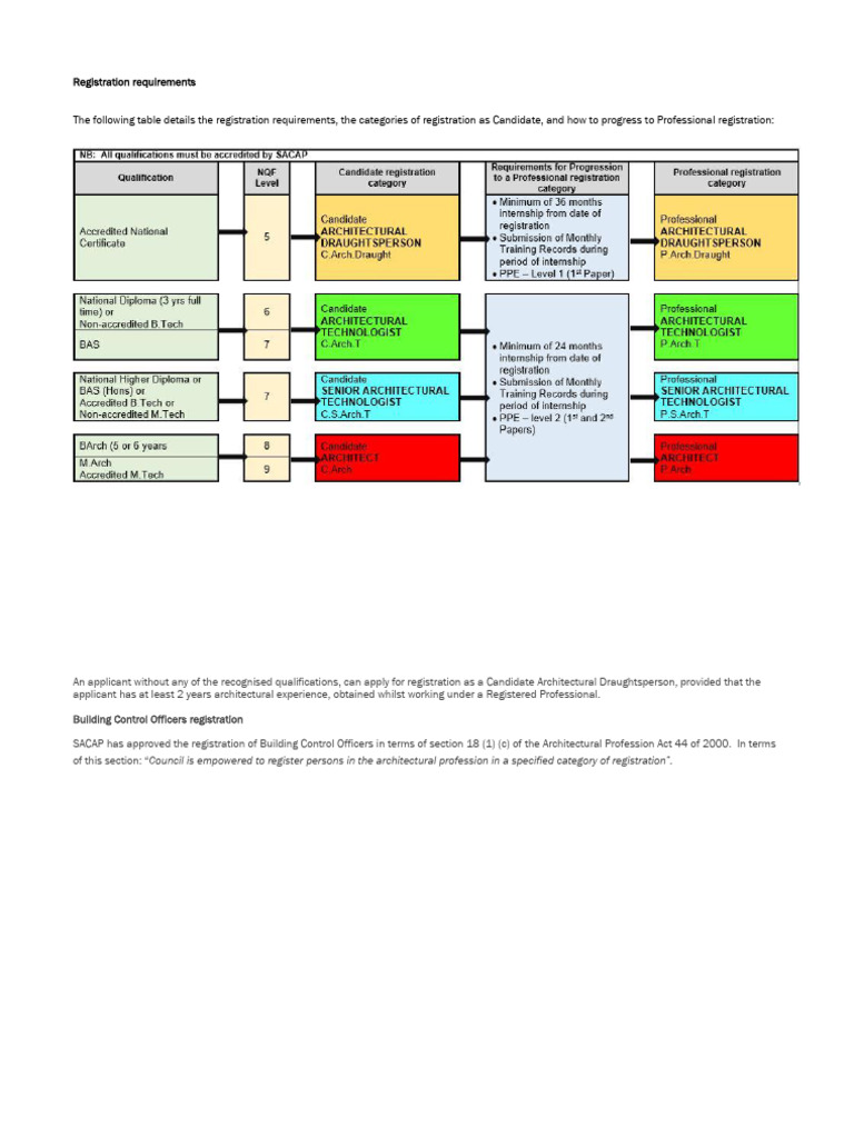 SACAP Registration Requirements Overview | PDF