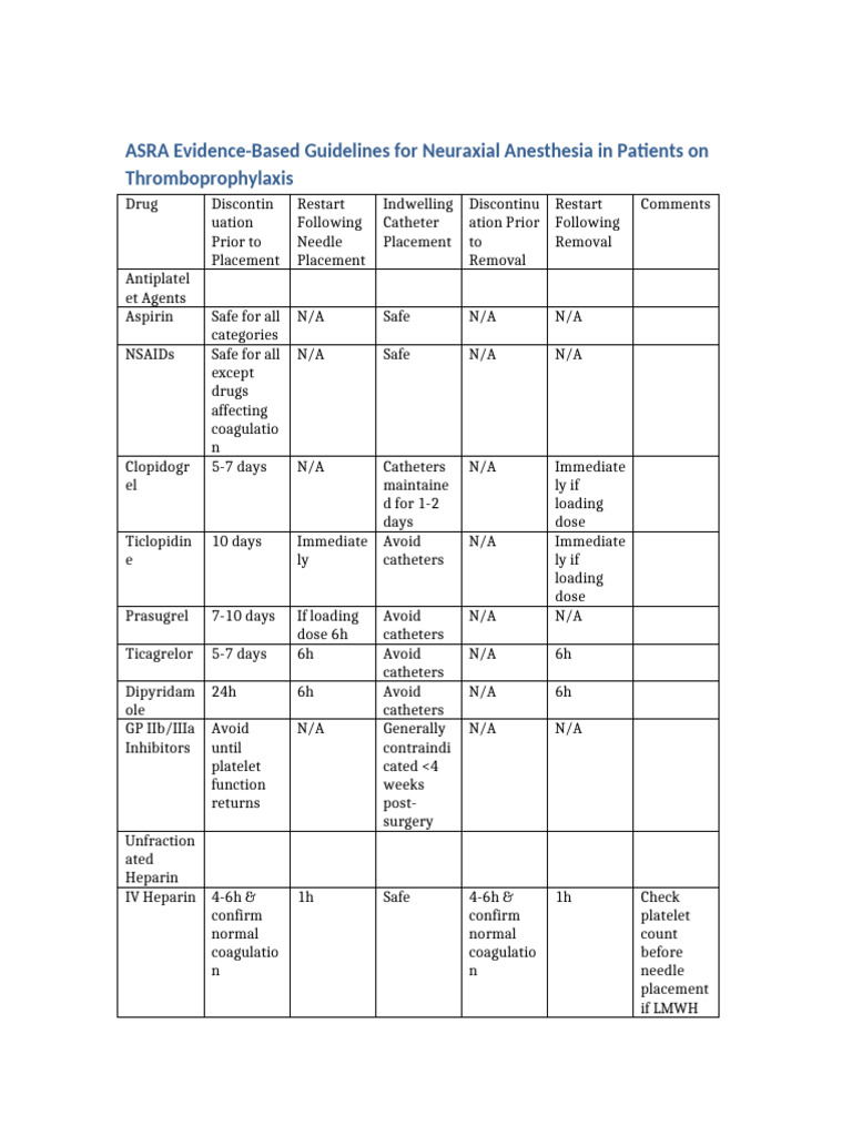 ASRA Guidelines for Neuraxial Anesthesia | PDF | Coagulation | Medicine