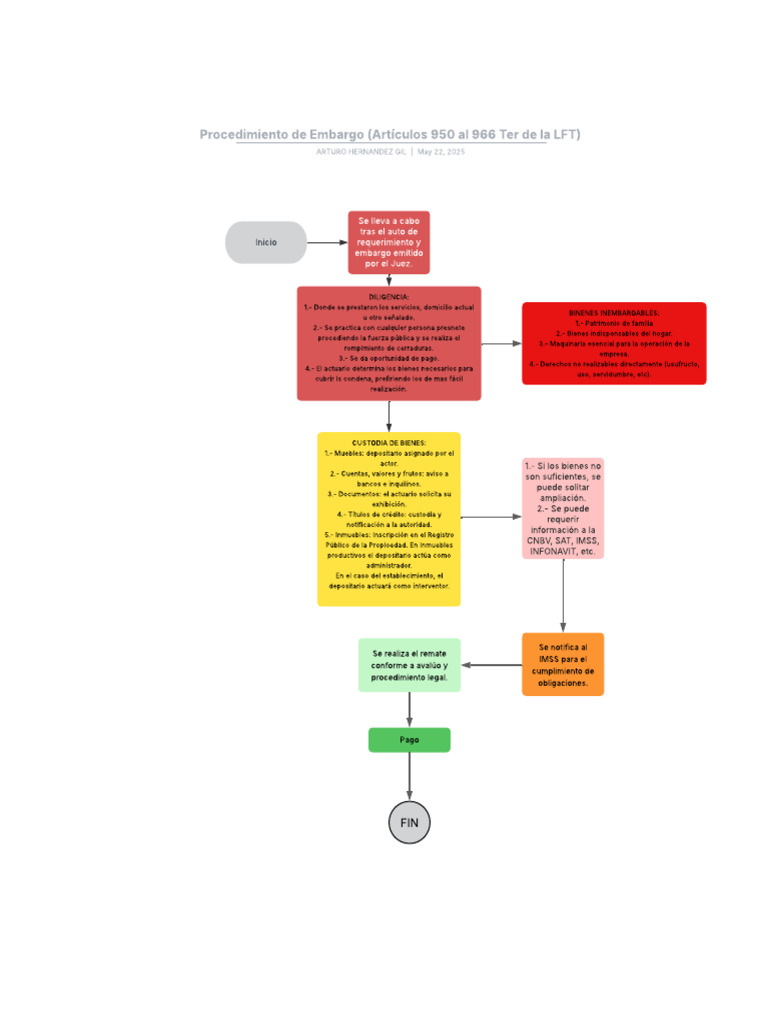 Procedimiento de Embargo | PDF