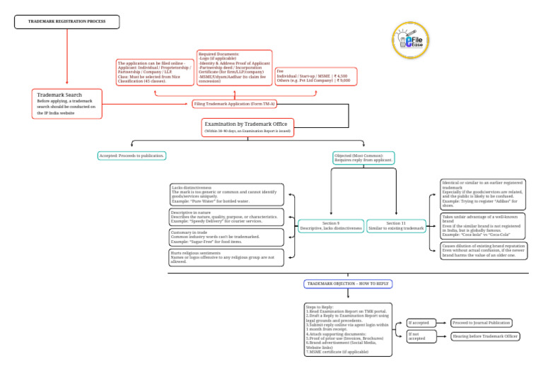 Trademark Registration Process | PDF | Trademark | Brand - Trademark Registration Process And Requirements For Businesses