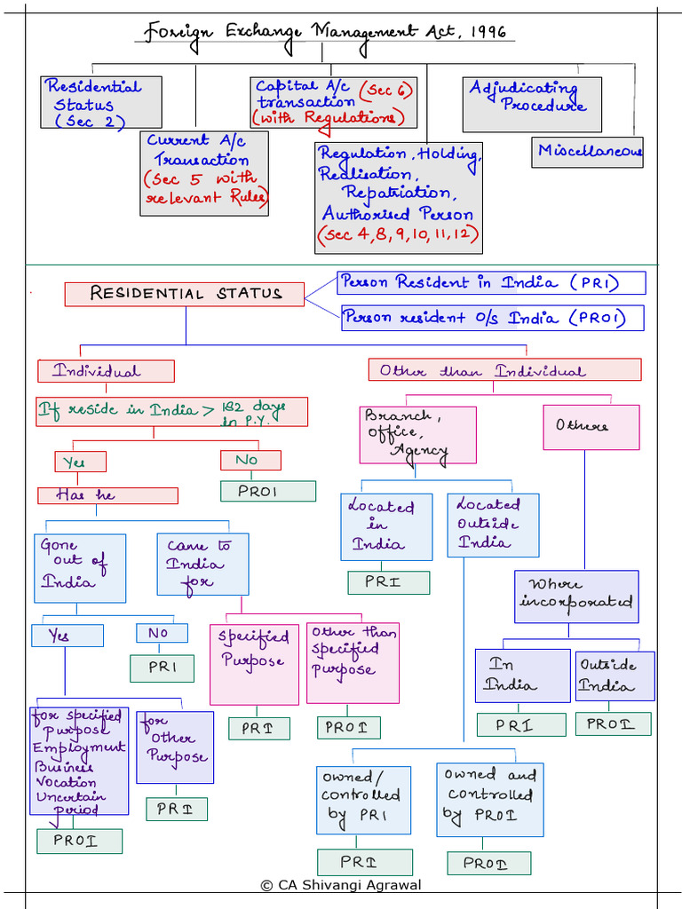 FEMA Timetable and Transaction Guidelines | PDF | Trade | Investing