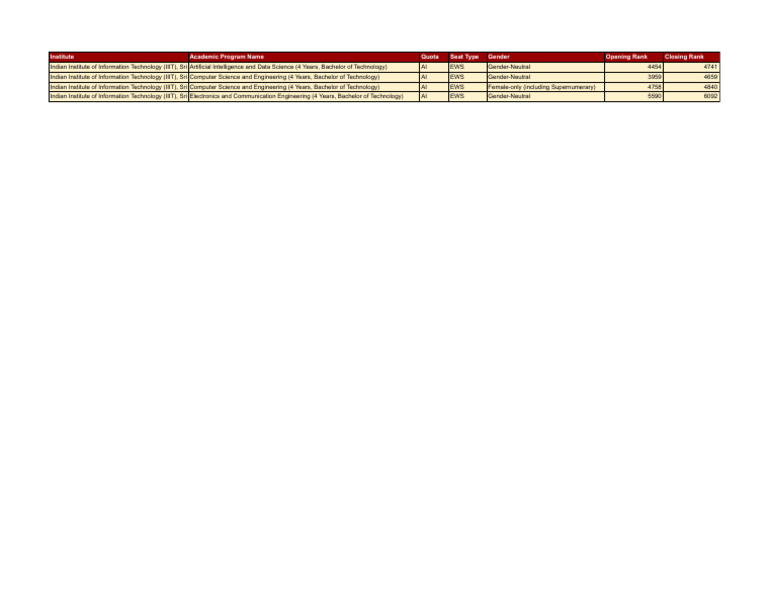 Institute Academic Program Name Quota Seat Type Gender Opening Rank ...