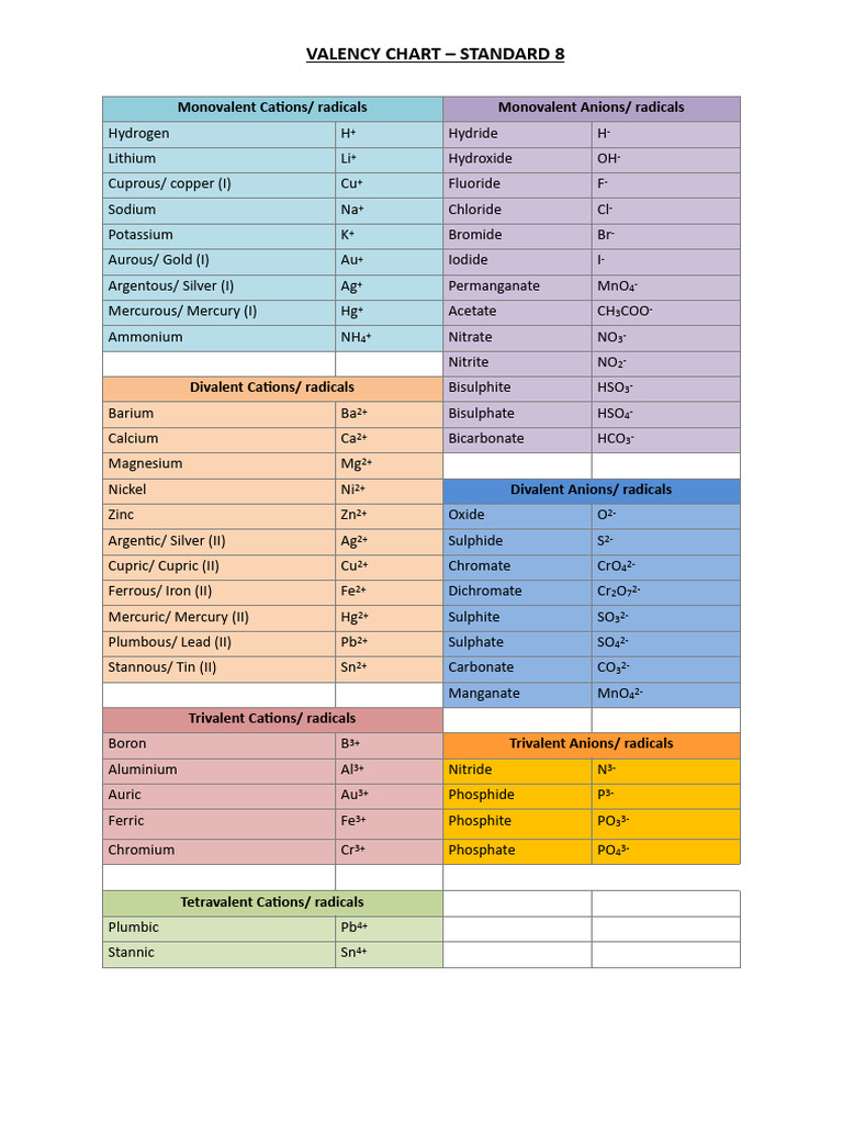 Valency Chart for Class 8 Elements | PDF