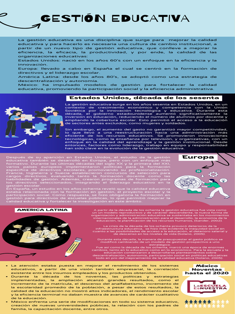 Actividad 2. Infografía Sobre La Evolución de La Gestión Educativa en ...
