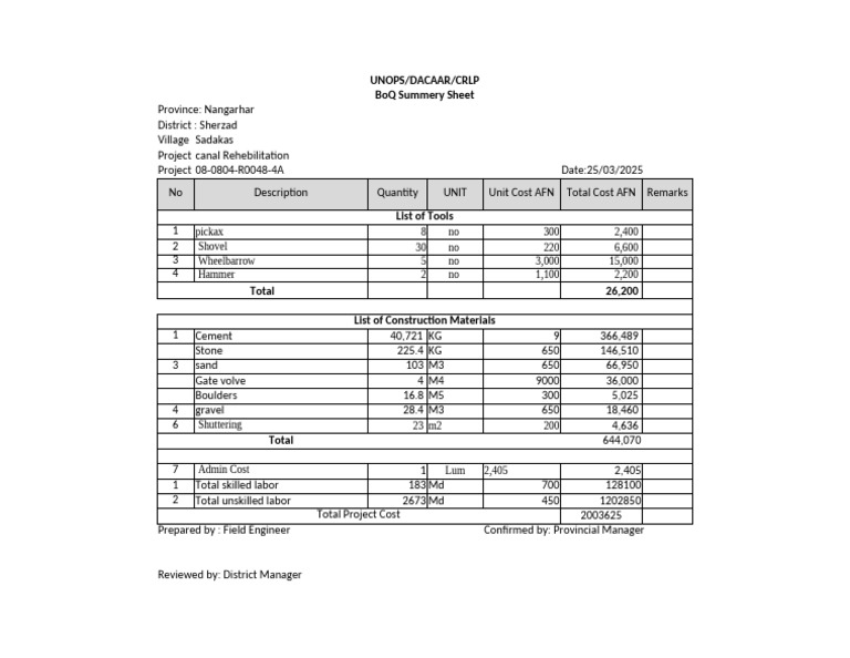 Nangarhar Canal Rehab BoQ Summary | PDF