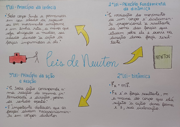 Mapa Mental - Leis de Newton | PDF