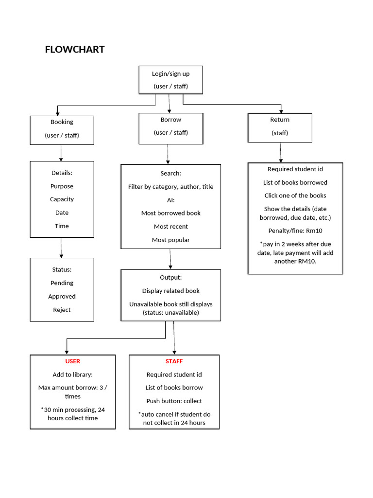 Isp688 Flowchart | PDF