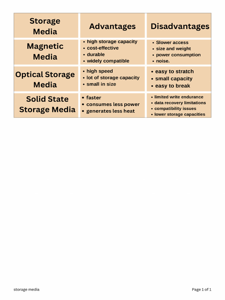 Storage Media | PDF