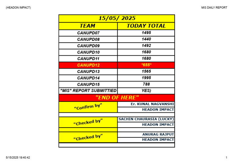 Daily MIS Report Summary 5/15/2025 | PDF
