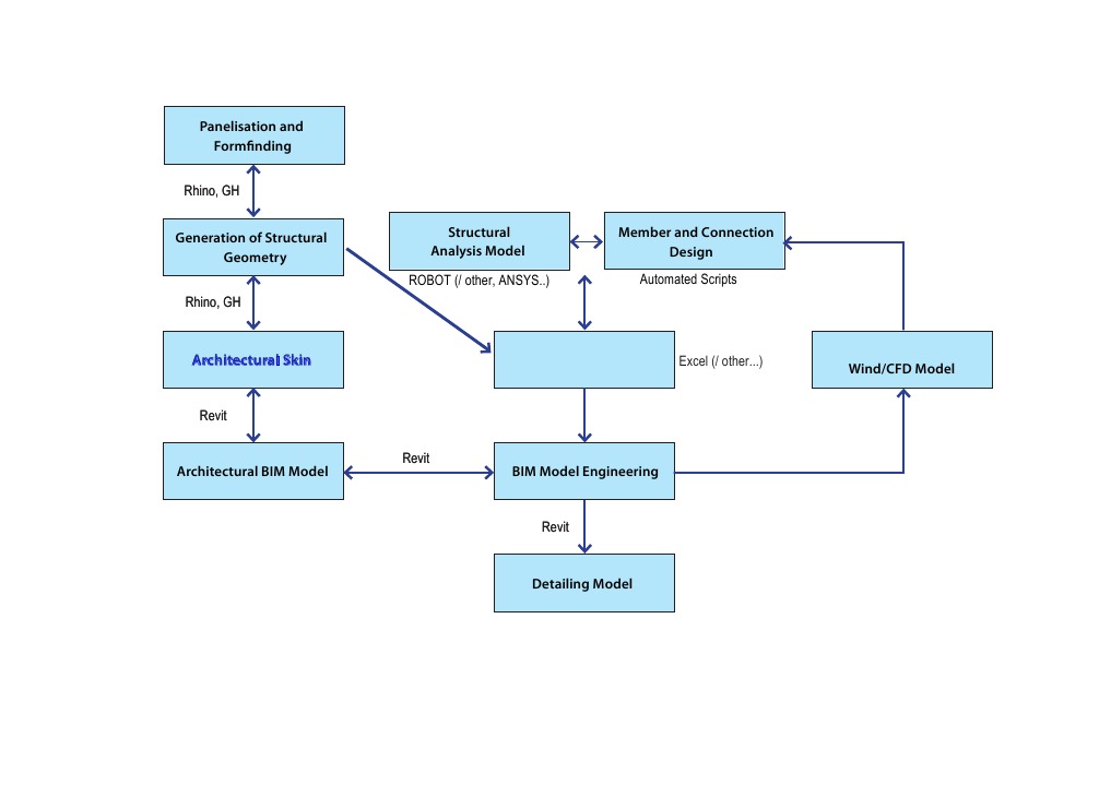 Design Procedure Flowchart | PDF