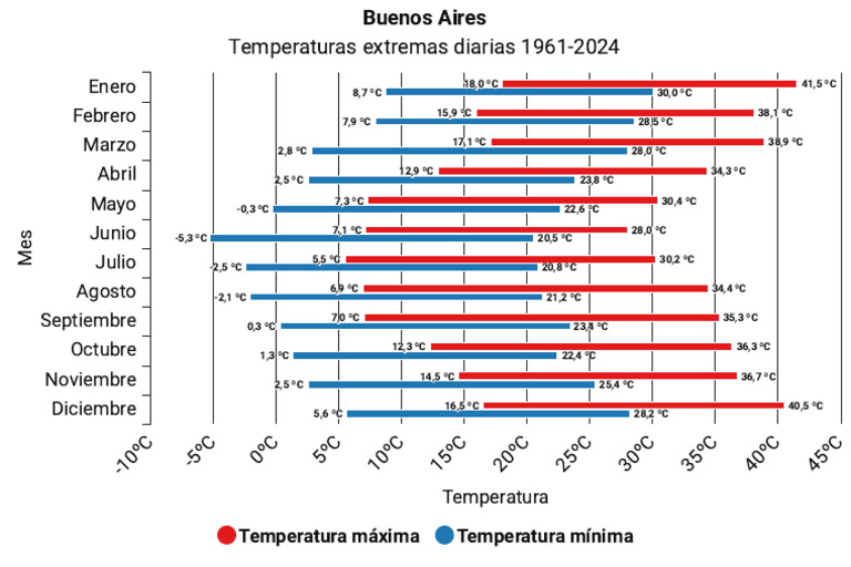 Temperaturas Extremas en Buenos Aires 1961-2024 | PDF