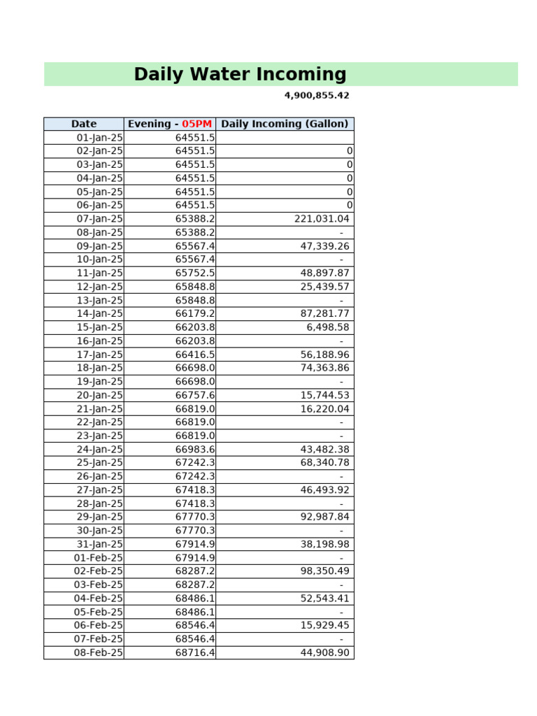 Daily Water Incoming Record Summary | PDF