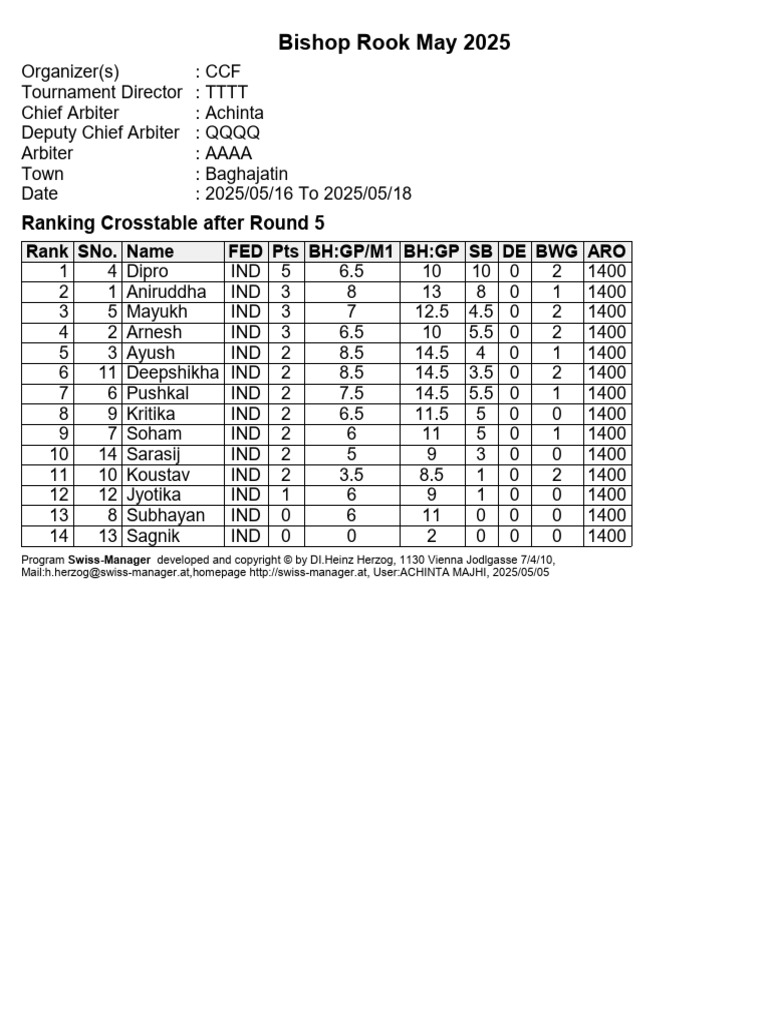 Bishop Rook Group Final Standing May 2025 | PDF