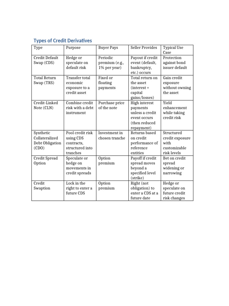 Overview of Credit Derivative Types | PDF | Credit Default Swap ...