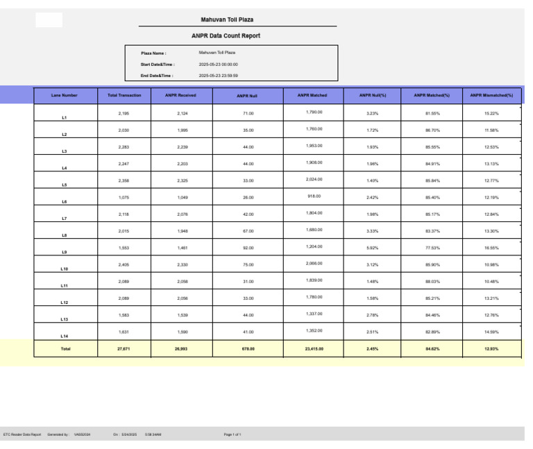 ANPR Data Count Report 23-05-2025 | PDF