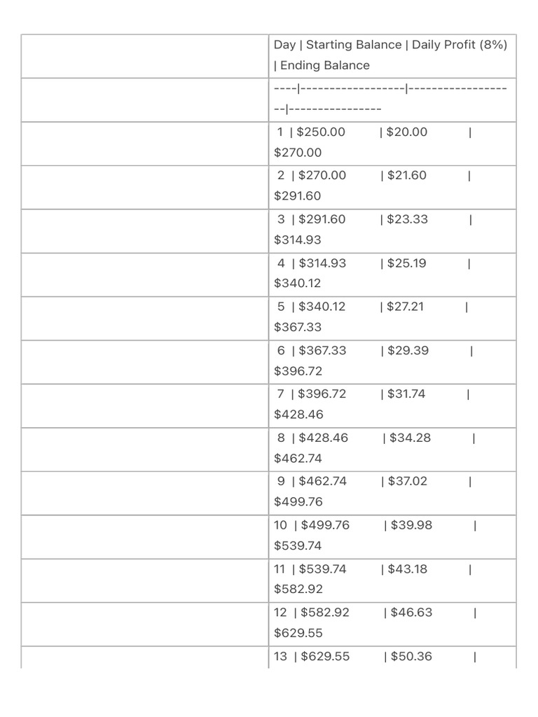 Day - Starting Balance - Daily Profit (8%) - Ending Balance | PDF