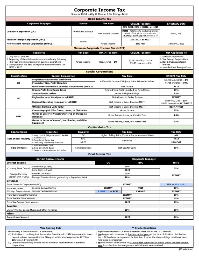 Corporate Income Tax Overview and Rates | PDF | Capital Gains Tax | Taxes