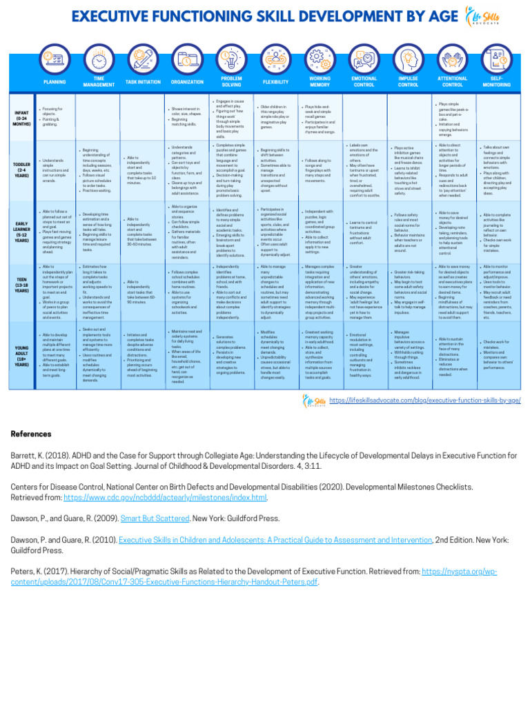 Executive Functioning Skill Development by Age (Life Skills Advocate ...
