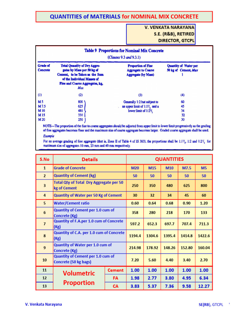 Concrete Mix Material Quantities Guide | PDF | Concrete | Construction ...