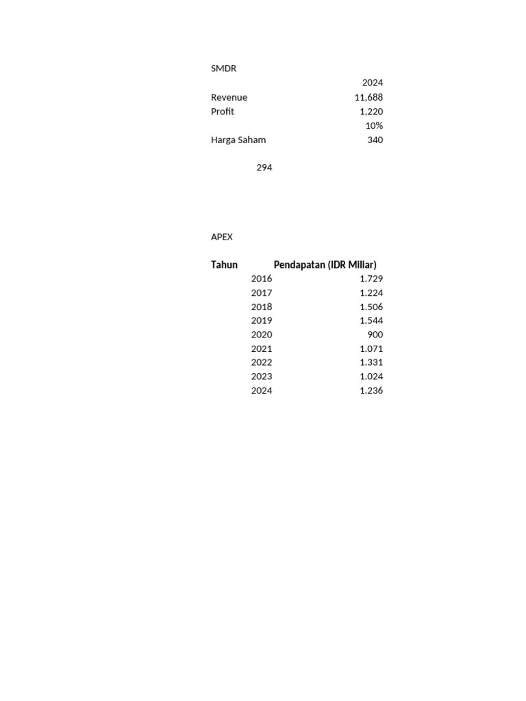 Analisis Saham SMDR 2024 | PDF