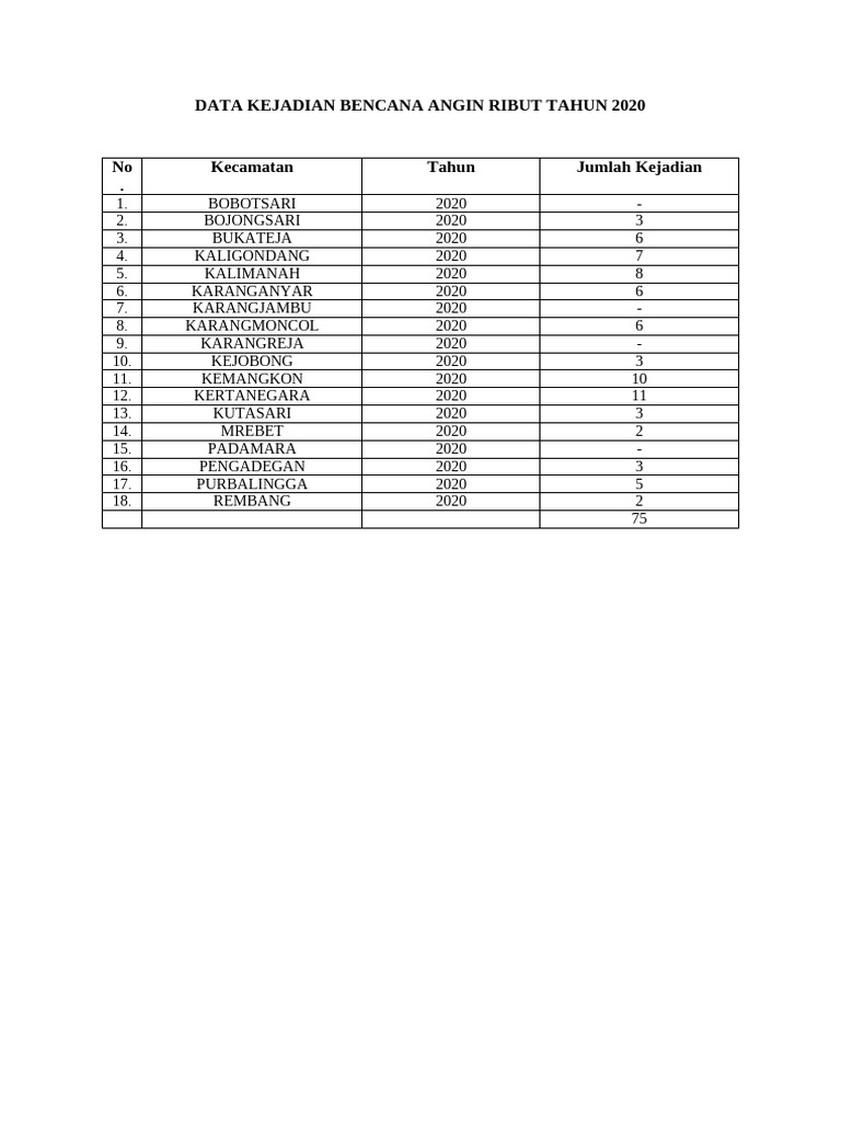 Data Bencana Angin Ribut 2020-2021 | PDF