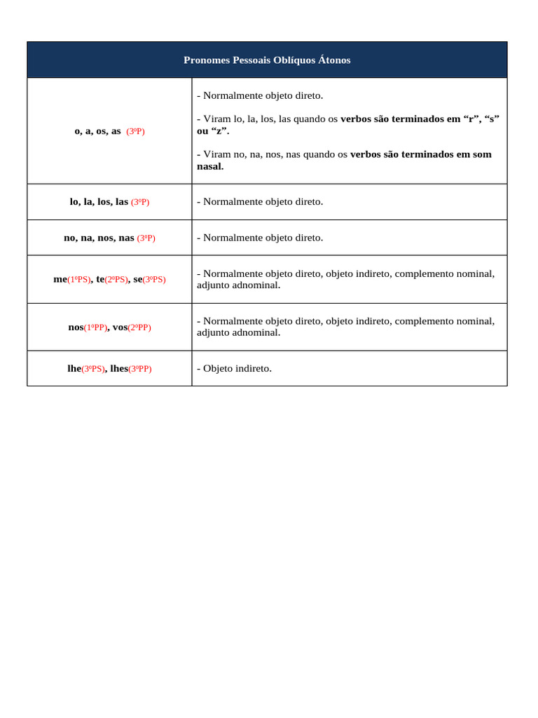 Pronome Pessoal Oblíquo Átono Colocação 3 Pág. | PDF | Unidades ...