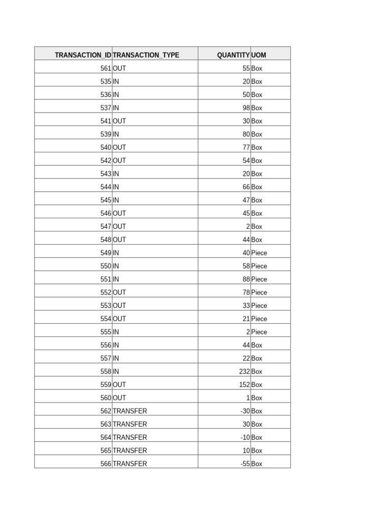 Inventory Transaction Summary Report | PDF