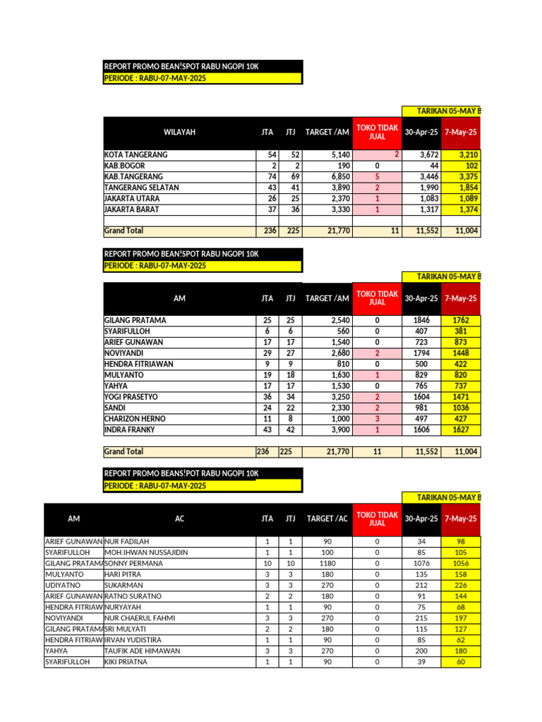 Report Promo Bean Spot Ngopi Rabu 10k 07-May-2025-1 | PDF