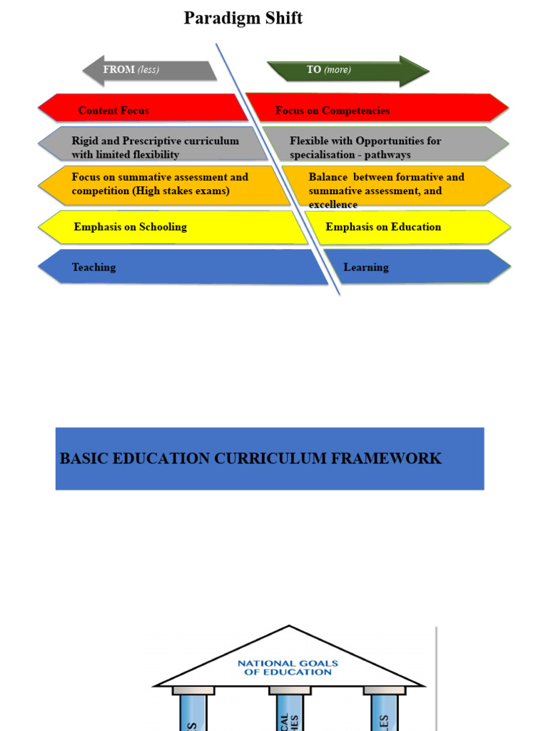 Kenya's Basic Education Curriculum Framework | PDF | Learning | Curriculum