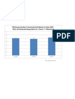 PR's Perceived Contribution to Sales 2007 - 2011 - All Corporate Respondents