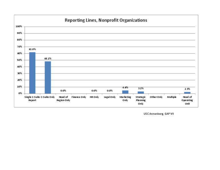 Reporting Lines - Nonprofit Organizations | PDF
