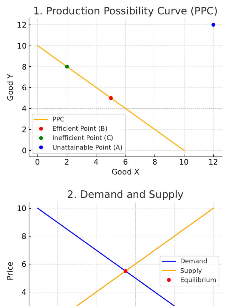 Econ Diagrams IGCSE | PDF