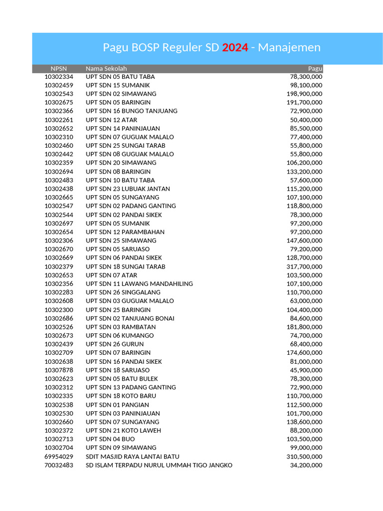 Pagu Anggaran SD 2024 - Manajemen Aplikasi RKAS | PDF