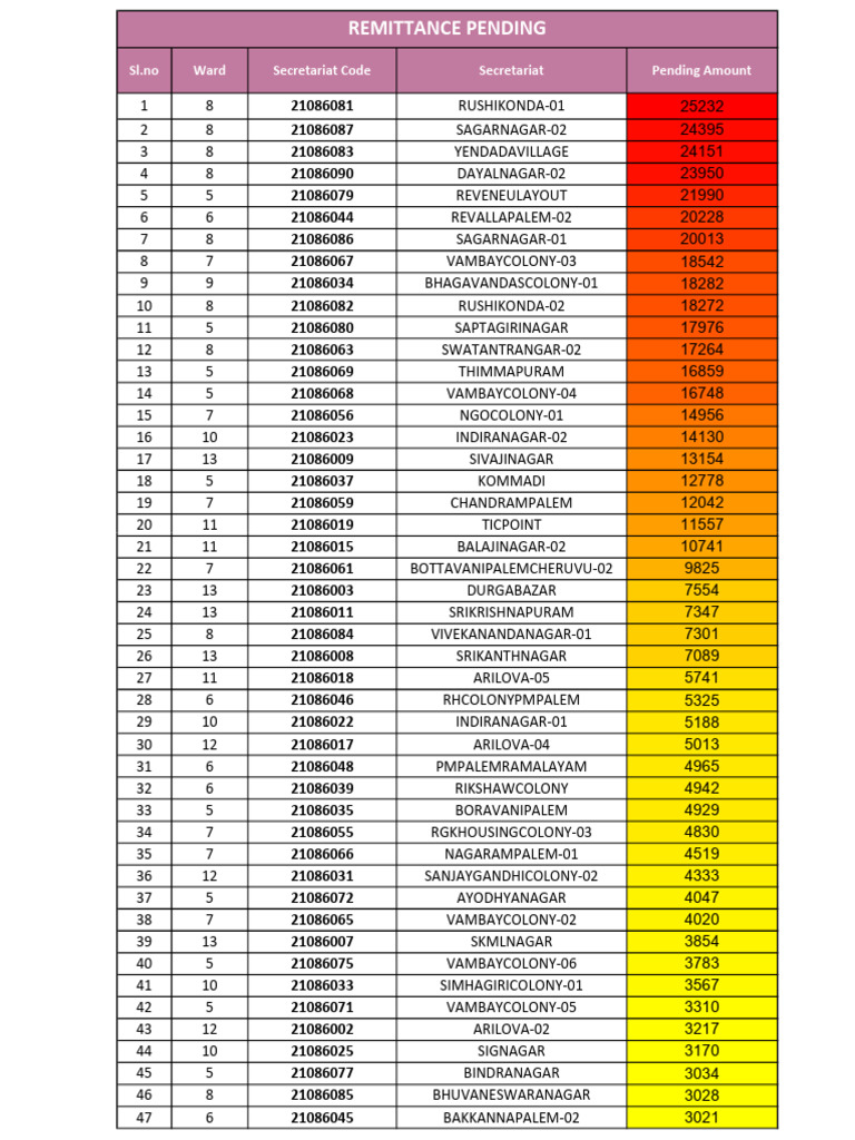 Pending Amounts by Secretariat Code | PDF