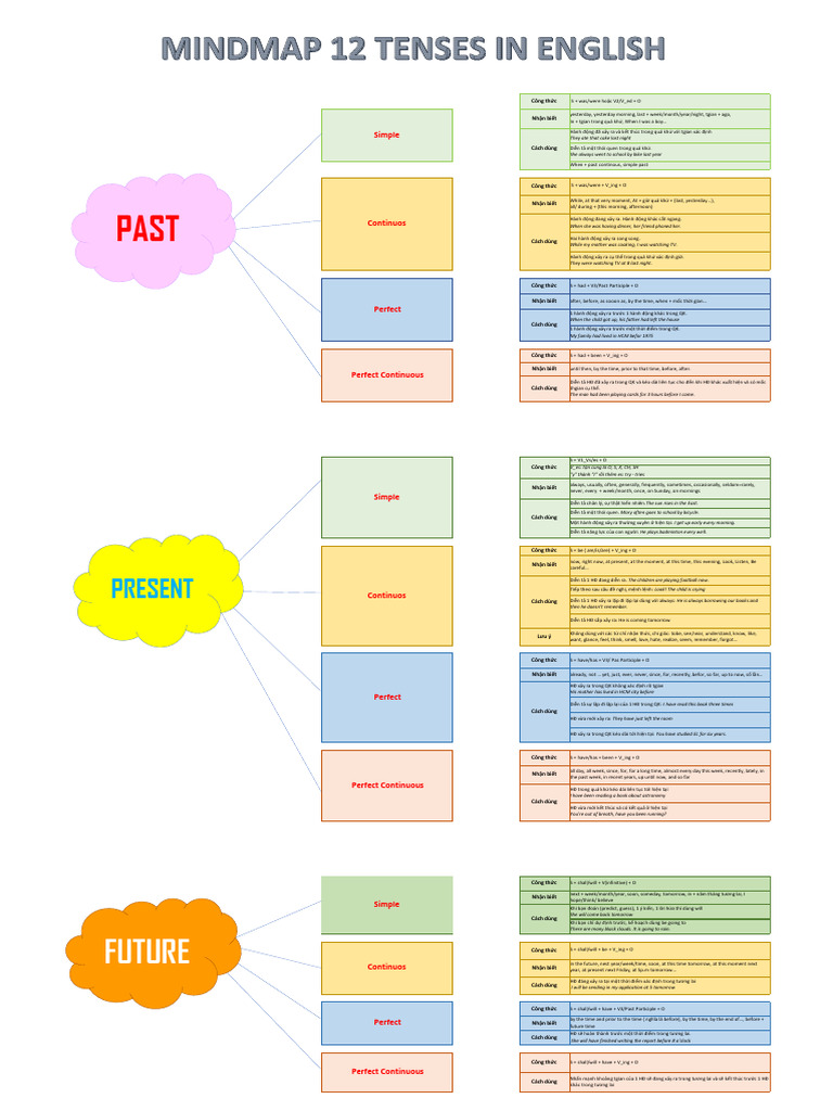Unit 1 - 12 Tenses | PDF