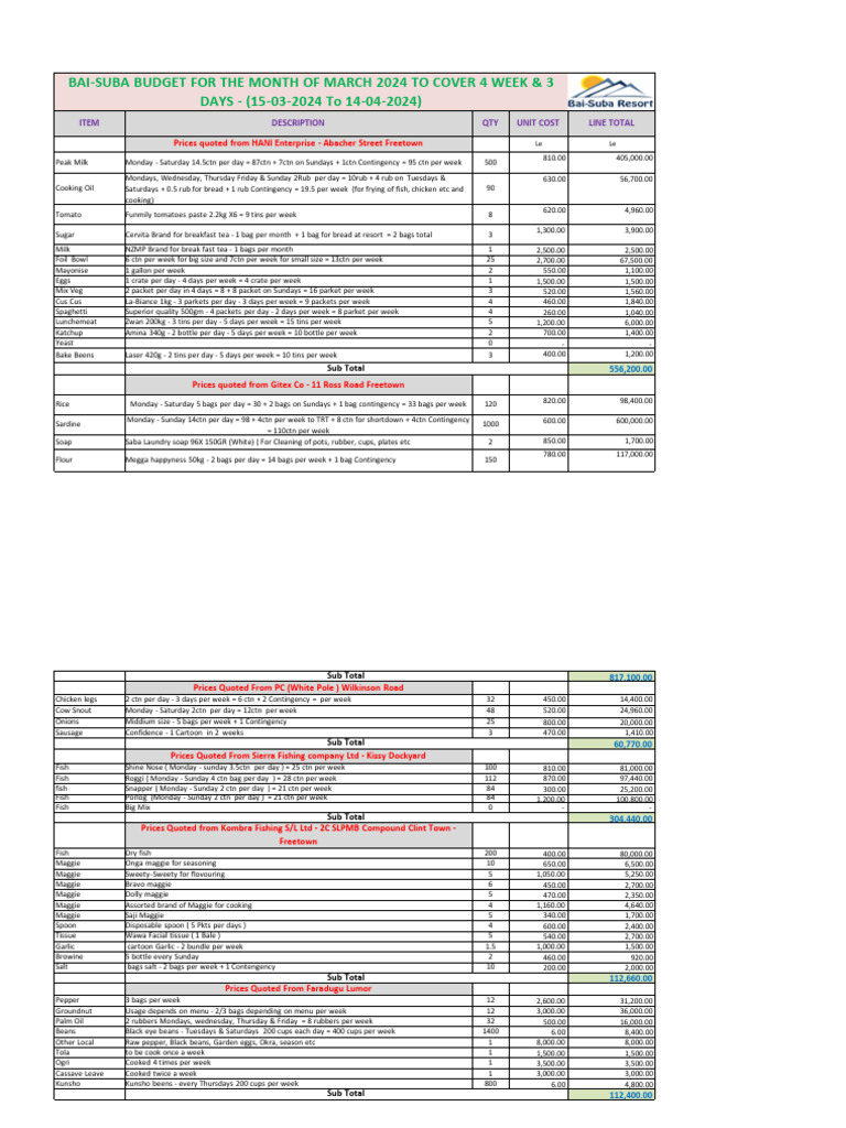March 2024 Budget Breakdown Report | PDF | Foods | Cuisine