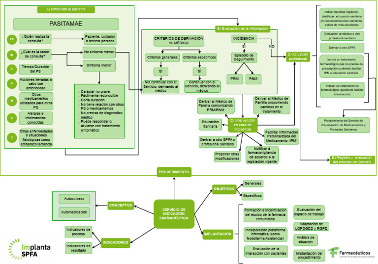 Mapa Mental de Farmacovigilancia | PDF | Farmacia | Cuidado de la salud