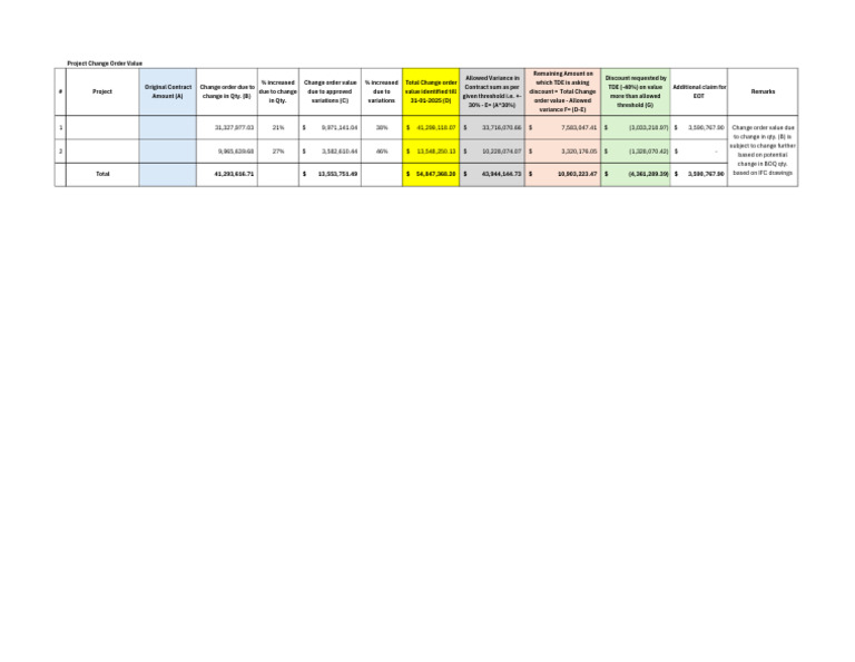 Project Change Order Summary Analysis | PDF | Statistical Theory ...