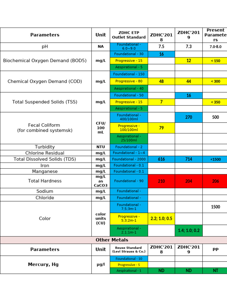 ETP Standard Parameters Overview | PDF | Water Pollution ...