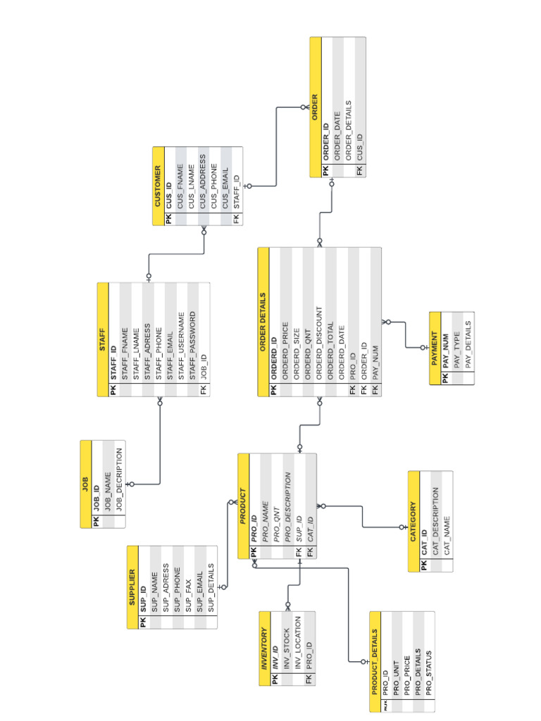 Database Schema for E-commerce System | PDF