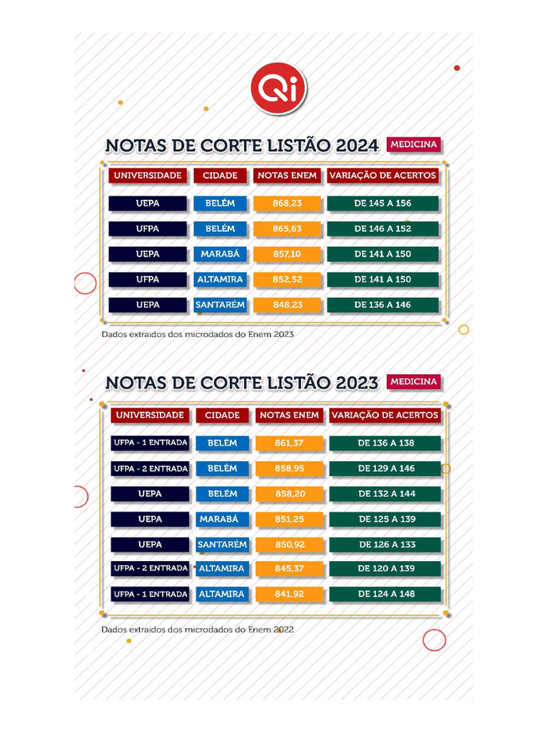 Notas de Corte Medicina UFPA e UEPA 2024 | PDF | Educação Vocacional ...