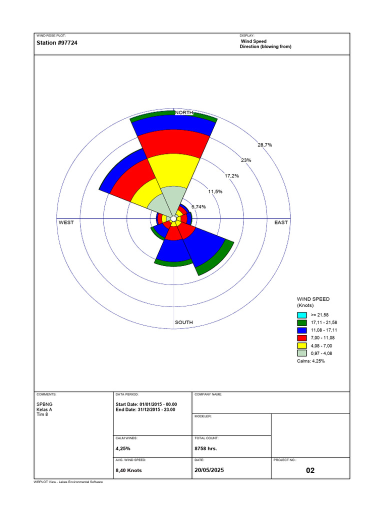 Wind Rose Plot Analysis for Station 97724 | PDF | Wound ...