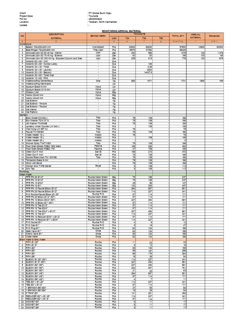Monitoring Arrival Material | PDF | Tap (Valve) | Hydraulic Engineering
