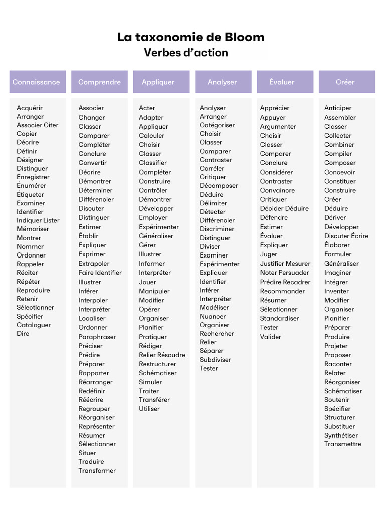 Verbes de la Taxonomie de Bloom | PDF