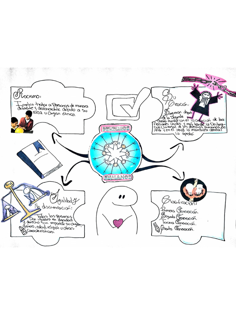 Mapa Mental Derechos Humanos | PDF